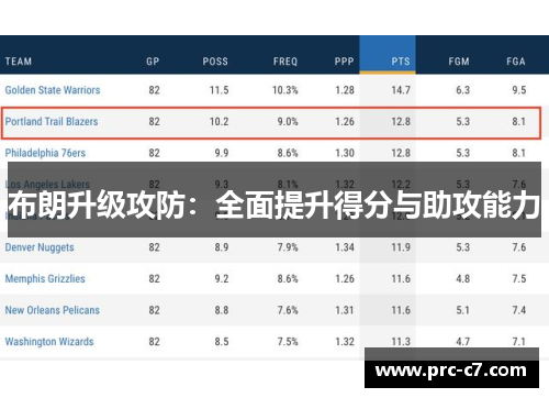 布朗升级攻防:全面提升得分与助攻能力 布朗升级攻防:全面提升得分与助攻能力